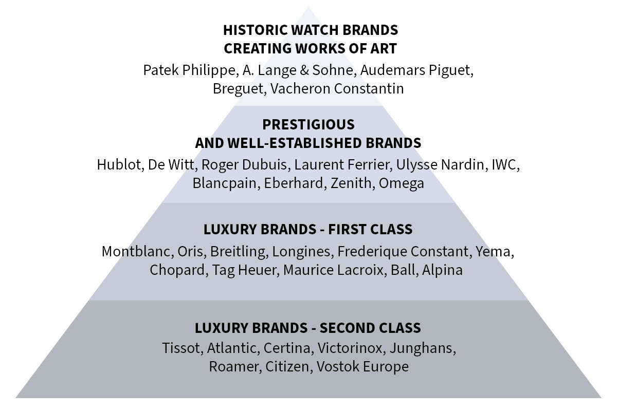 watch brand hierarchy